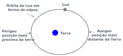 orbita da Lua