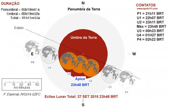 Diagrama de um eclipse lunar