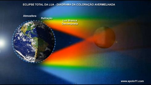 Por que a Lua fica vermelha