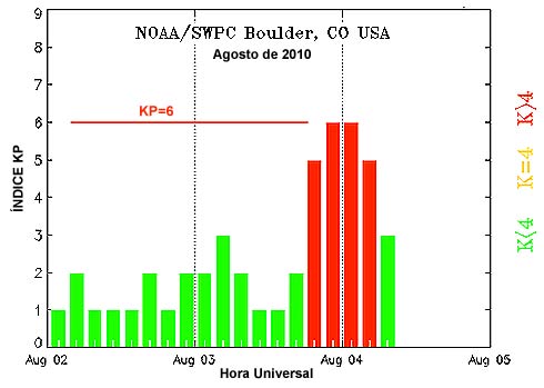 Gráfico tempestade solar agosto de 2010