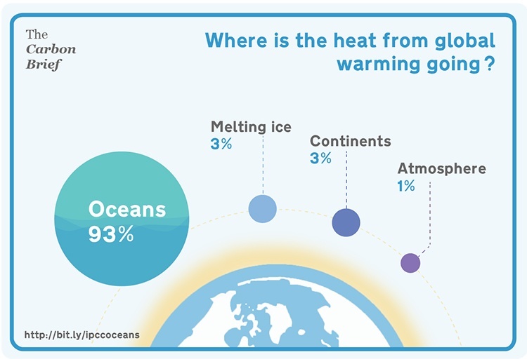 oceanos absorveram mais de 90% do excesso de calor e aproximadamente 30% do dióxido de carbono gerado pelo consumo humano de combustíveis fósseis