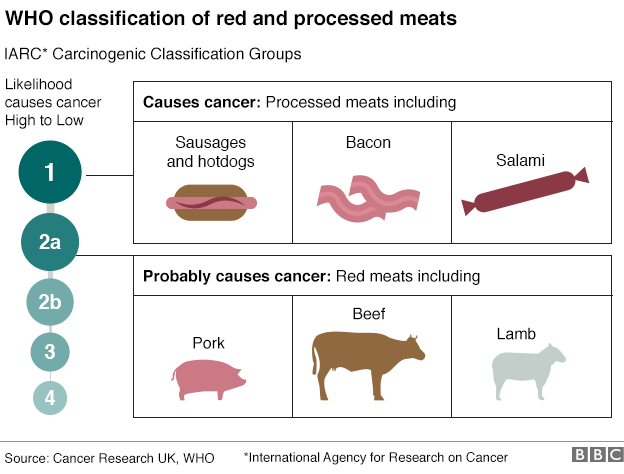 Carnes processadas e carnes vermelhas têm alto potencial cancerígeno. Foto: BBC