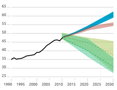 Imagem do Climate Action Tracker mostra para que nível de emissão nos levam as políticas atuais (azul), as INDCs (rosa) e o que é preciso para ficar nos 2 graus (amarelo) e no 1,5 grau Celsius (verde)