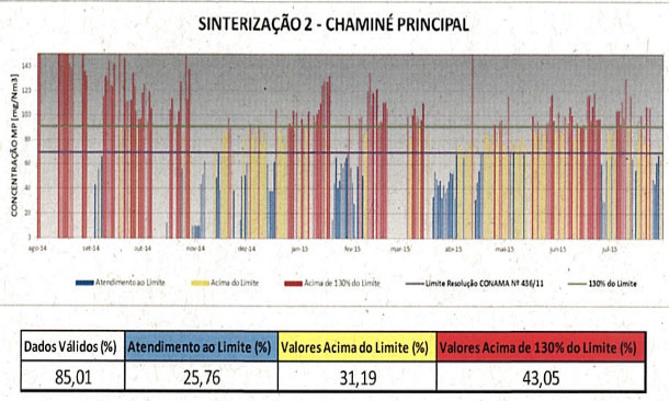 Justiça determina ao Inea fiscalização permanente na redução de emissão de materiais particulados pela CSN