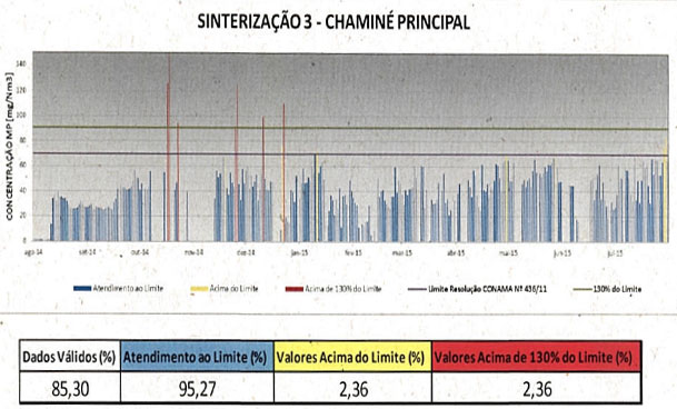 Justiça determina ao Inea fiscalização permanente na redução de emissão de materiais particulados pela CSN