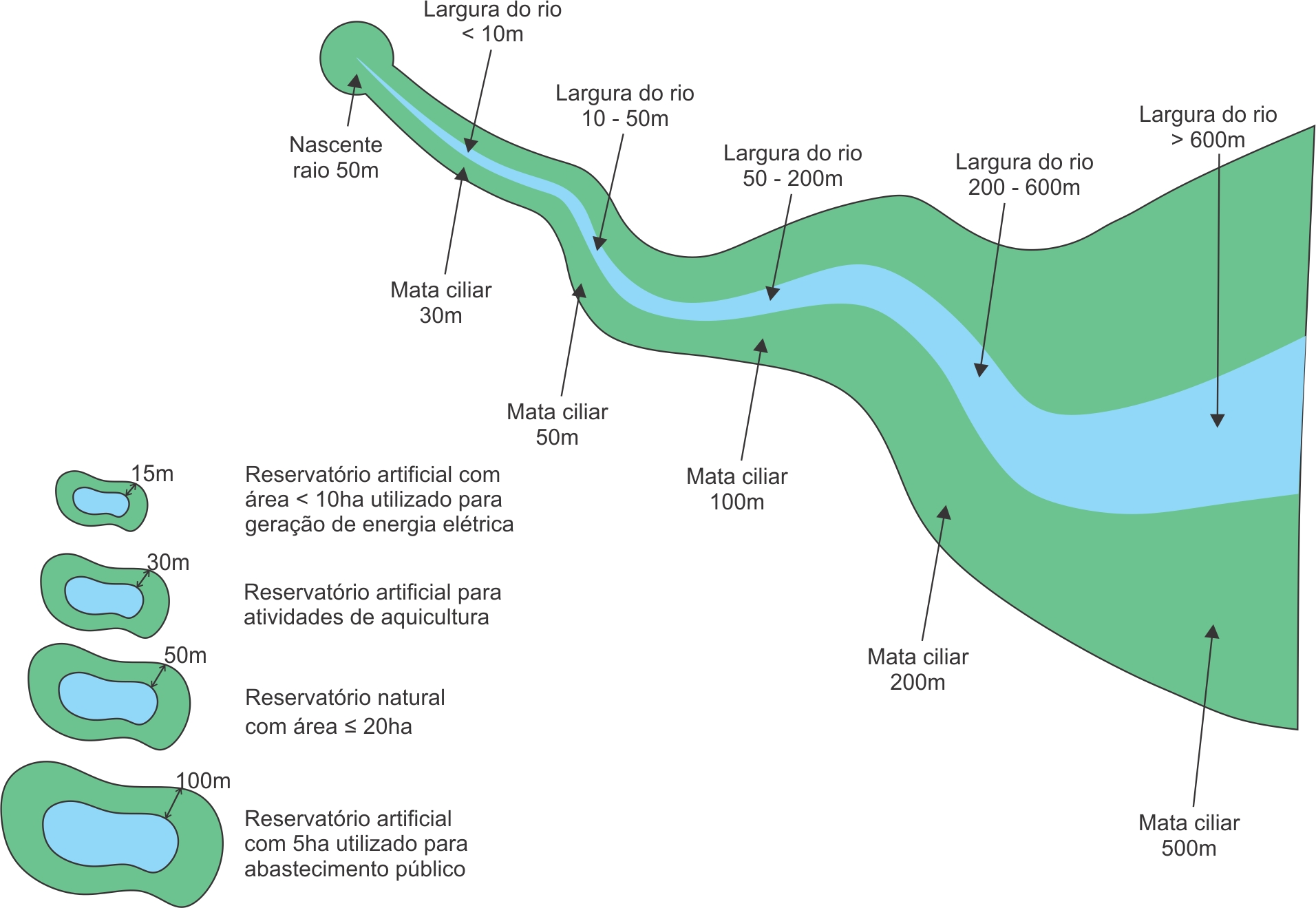 Exemplo de diferentes tipos de corpos hídricos com as respectivas áreas de preservação permanente estabelecidas na Lei Estadual nº 14.309 de 19/junho/2002. Imagem: Atlas Digital das Águas de Minas