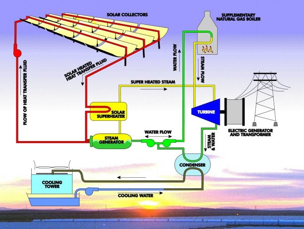 energia solar concentrada