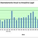 http%3A%2F%2Fwww.inpe.br%2Fnoticias%2Farquivos%2Fimagens%2FPRODESjunho13_grafico1.jpg