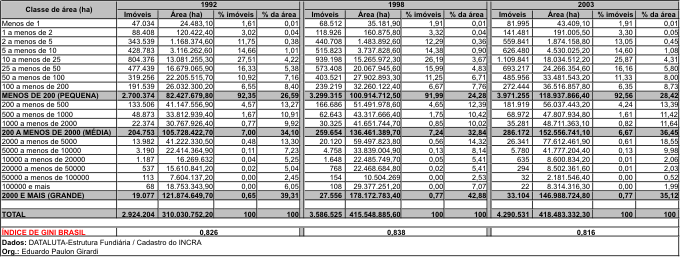 Estrutura fundiária e índice de Gini – 1992, 1998 e 2003 - Tabela no Atlas da Questão Agrária Brasileira